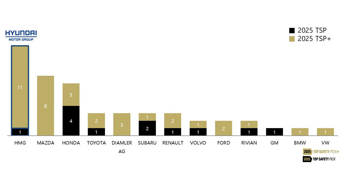 IIHS- Hyundai Motor Group has the most Titles